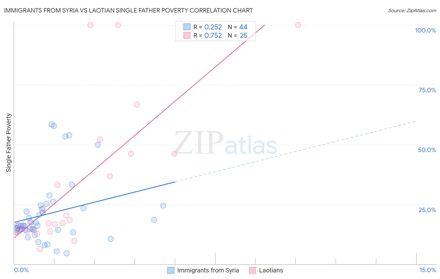 Immigrants from Syria vs Laotian Single Father Poverty