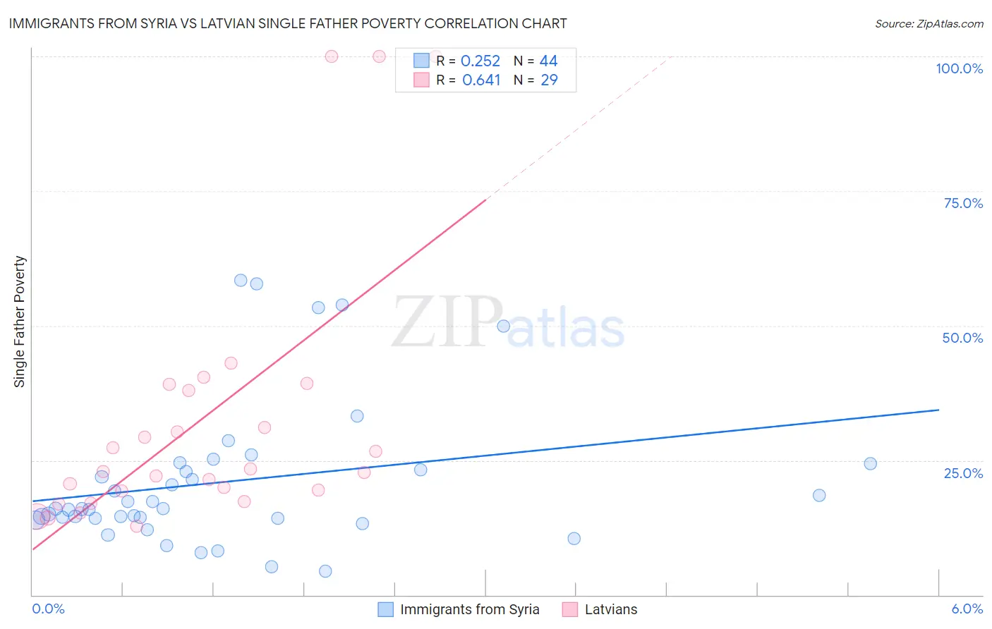 Immigrants from Syria vs Latvian Single Father Poverty