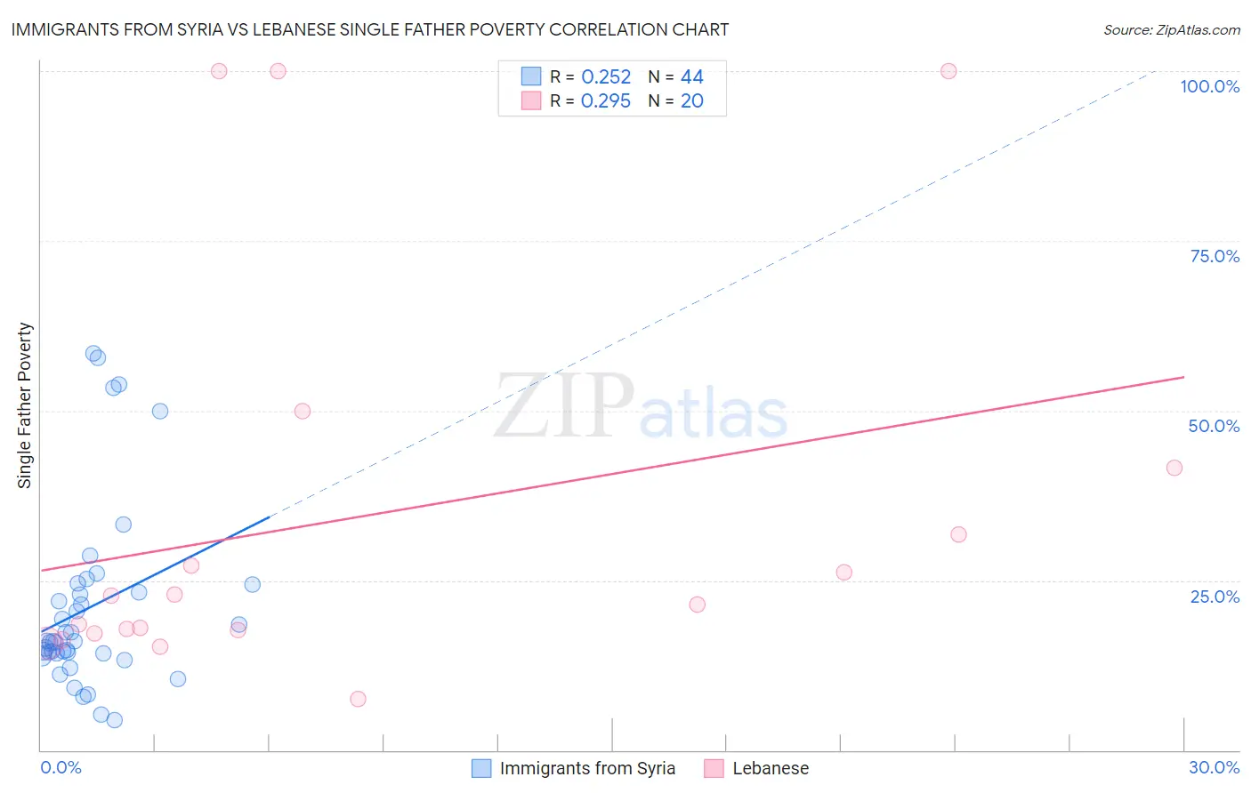 Immigrants from Syria vs Lebanese Single Father Poverty