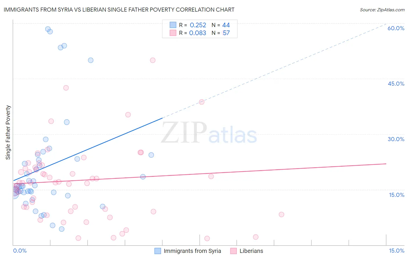 Immigrants from Syria vs Liberian Single Father Poverty