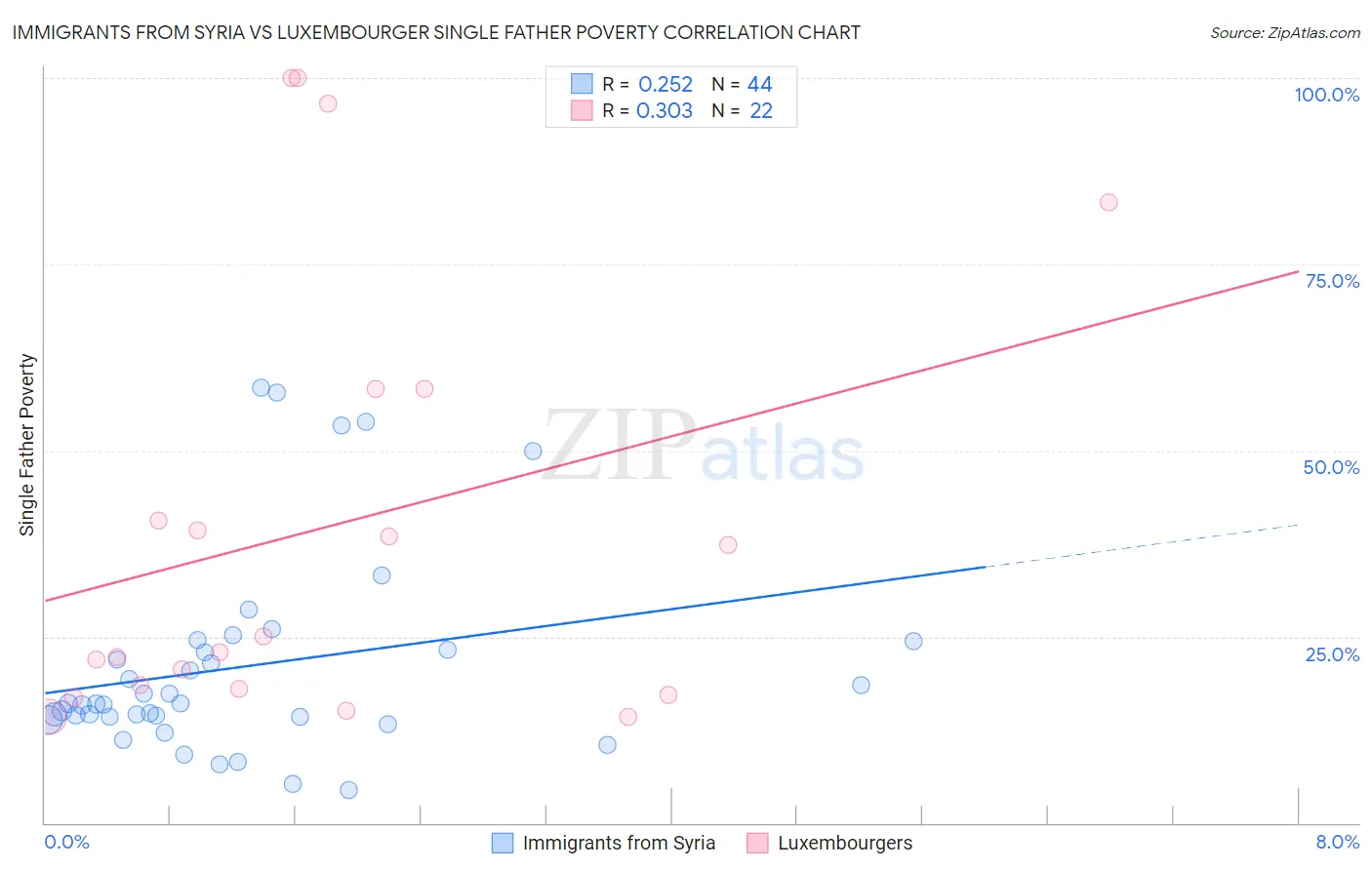 Immigrants from Syria vs Luxembourger Single Father Poverty