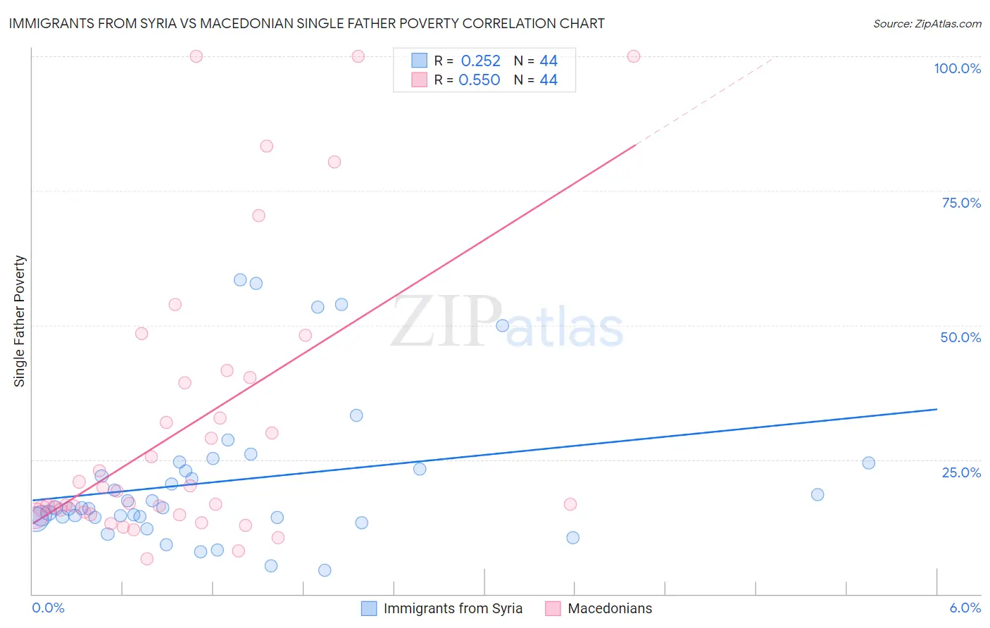 Immigrants from Syria vs Macedonian Single Father Poverty