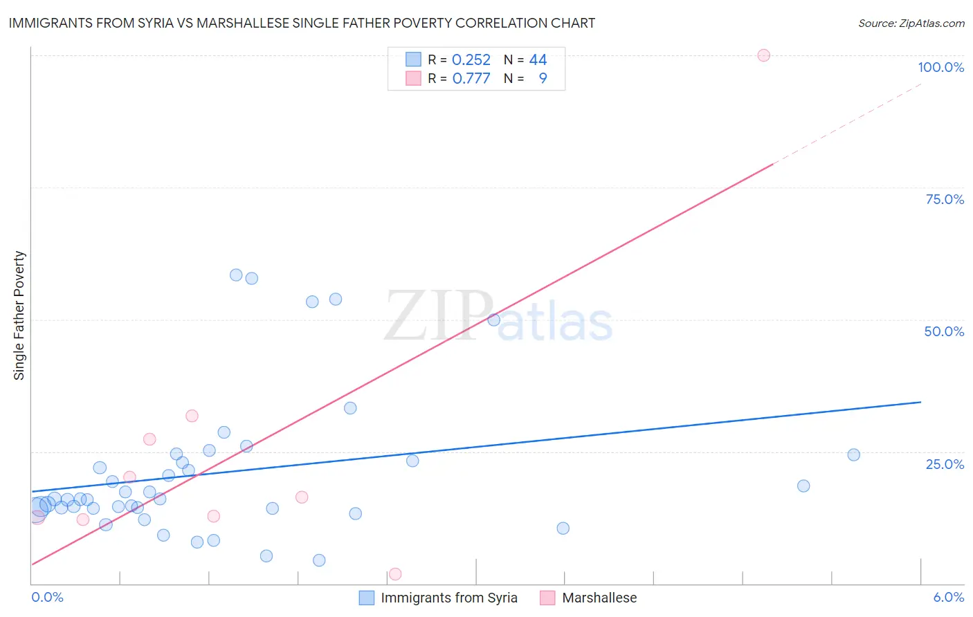 Immigrants from Syria vs Marshallese Single Father Poverty