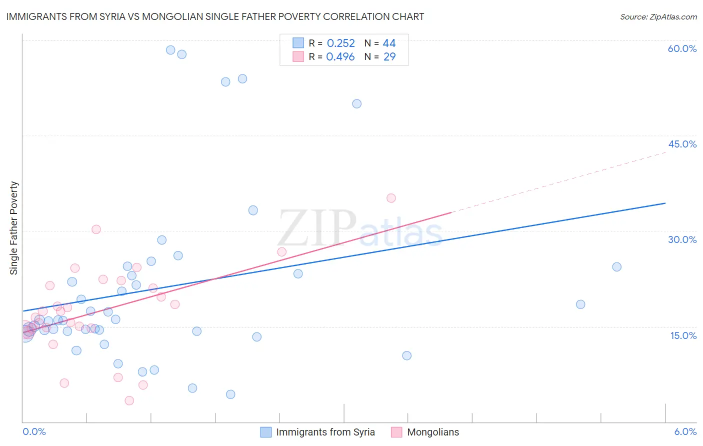 Immigrants from Syria vs Mongolian Single Father Poverty