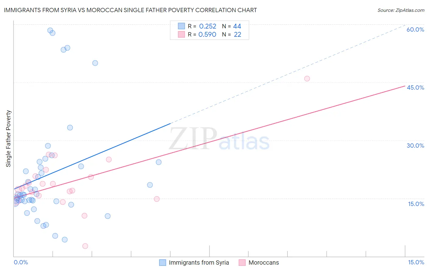 Immigrants from Syria vs Moroccan Single Father Poverty
