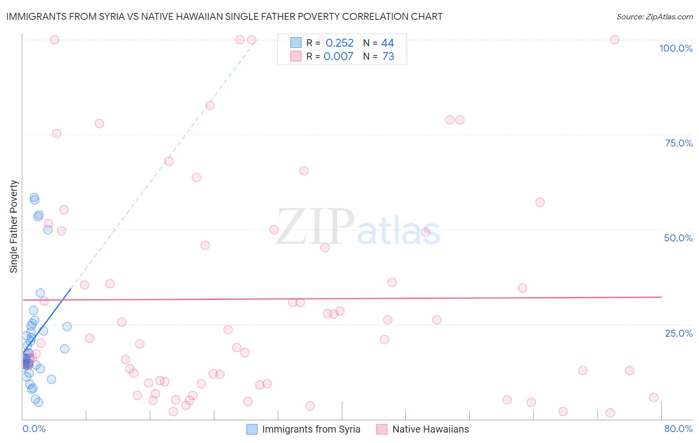 Immigrants from Syria vs Native Hawaiian Single Father Poverty