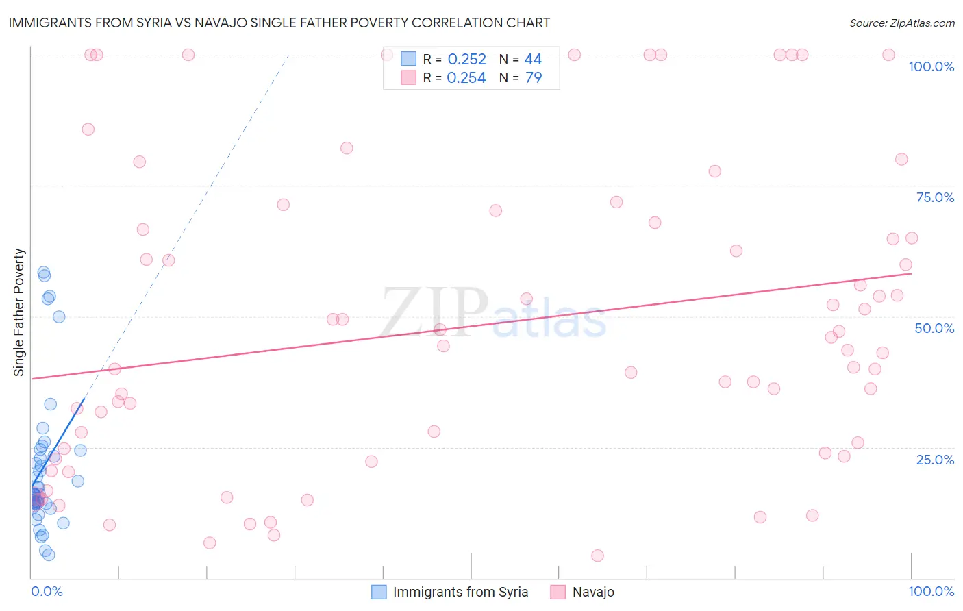 Immigrants from Syria vs Navajo Single Father Poverty