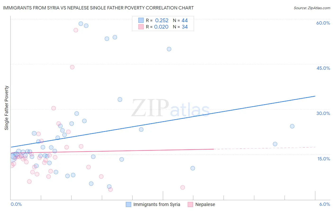 Immigrants from Syria vs Nepalese Single Father Poverty