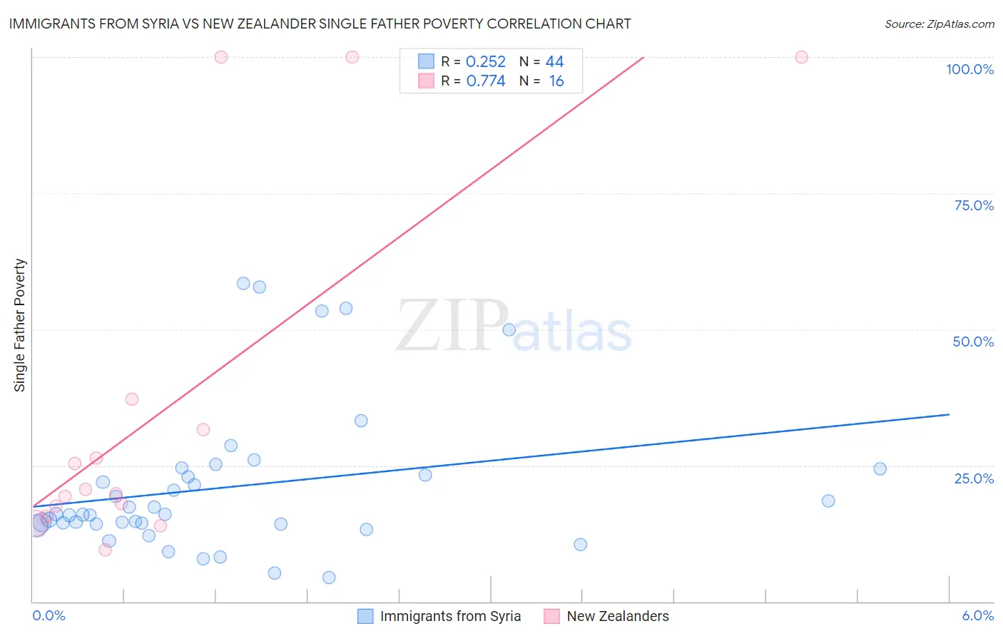 Immigrants from Syria vs New Zealander Single Father Poverty