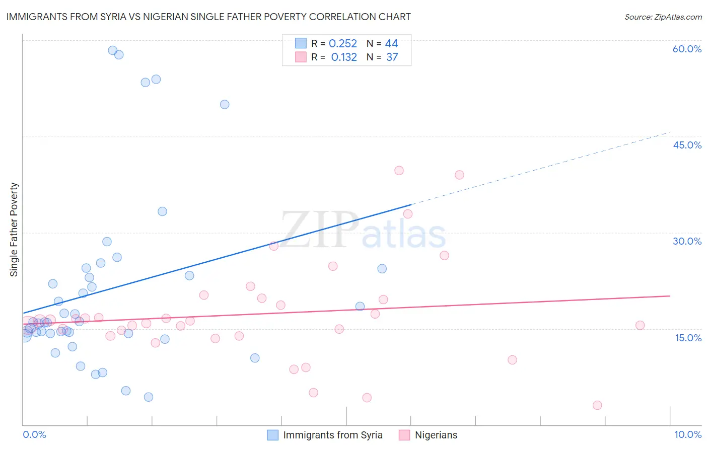 Immigrants from Syria vs Nigerian Single Father Poverty
