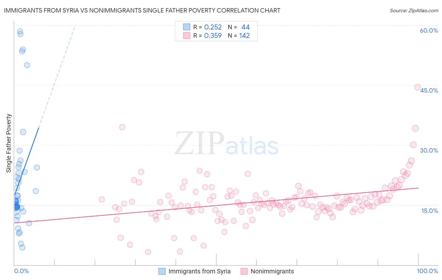 Immigrants from Syria vs Nonimmigrants Single Father Poverty