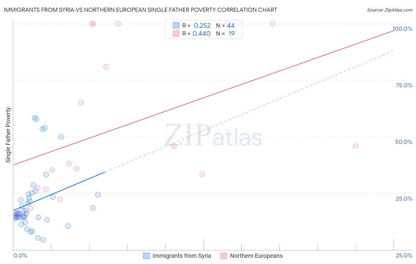 Immigrants from Syria vs Northern European Single Father Poverty
