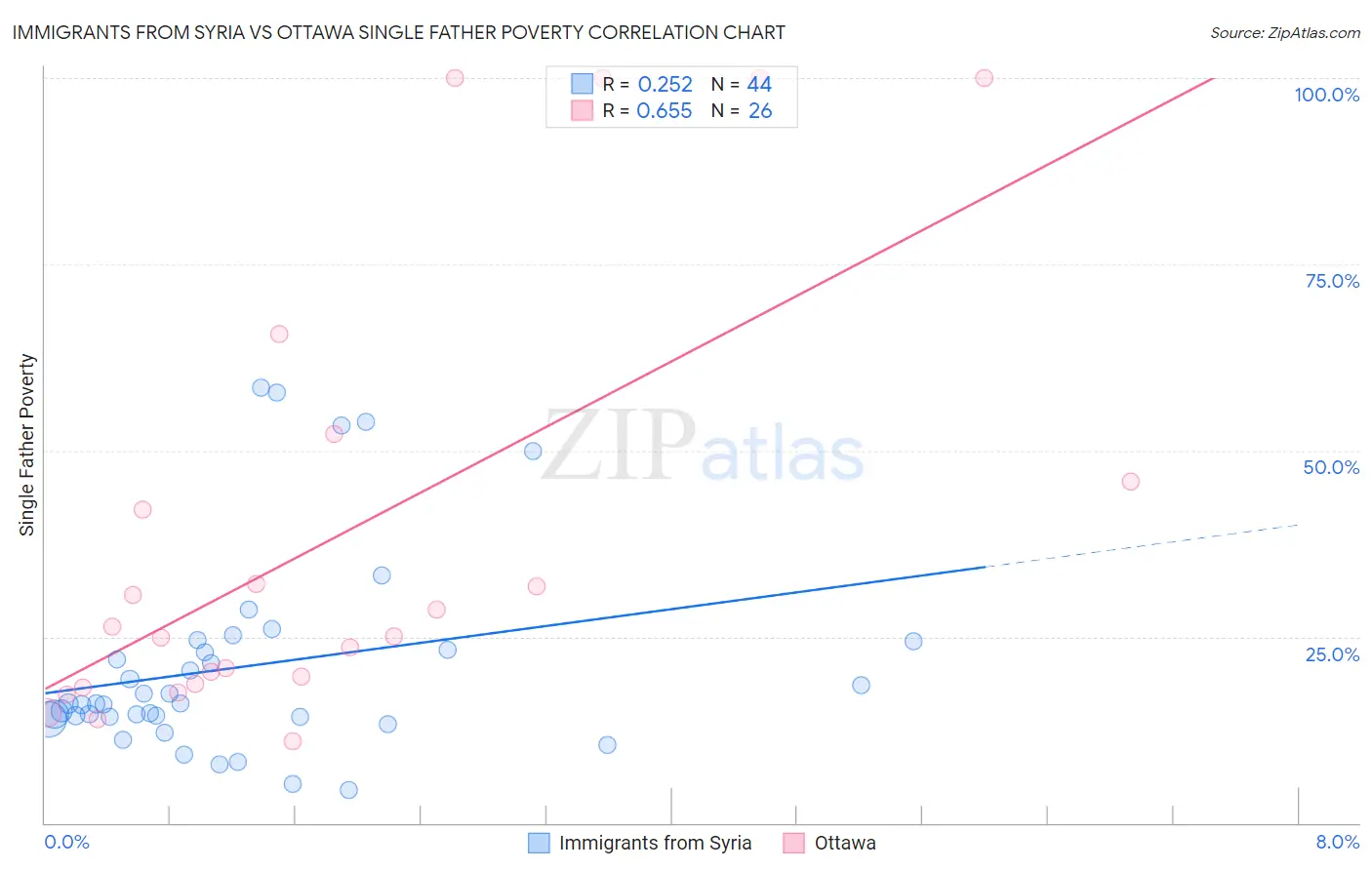 Immigrants from Syria vs Ottawa Single Father Poverty