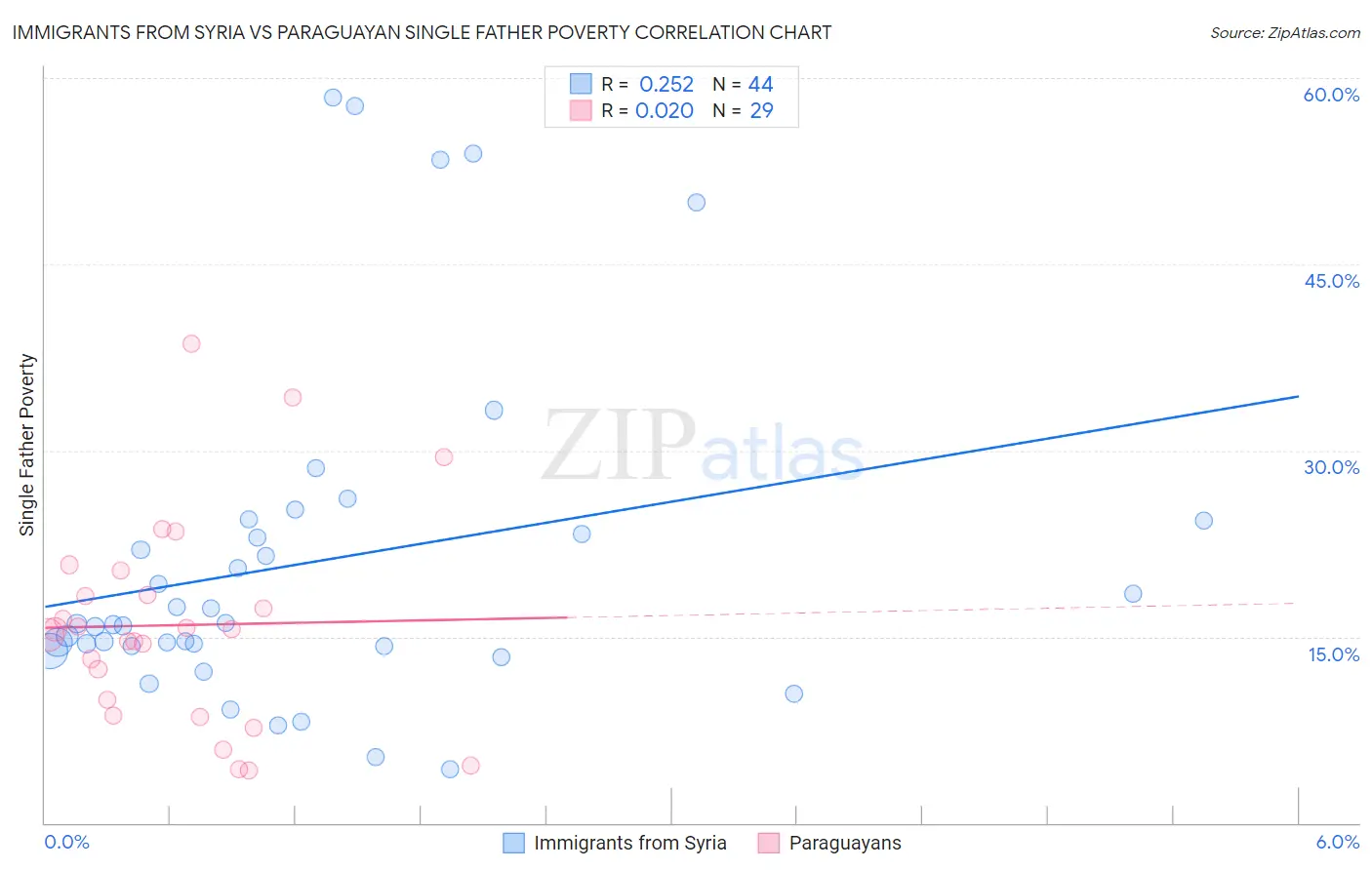 Immigrants from Syria vs Paraguayan Single Father Poverty