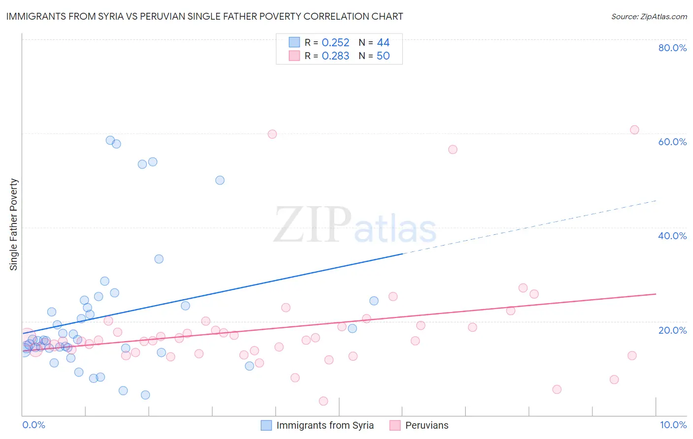 Immigrants from Syria vs Peruvian Single Father Poverty