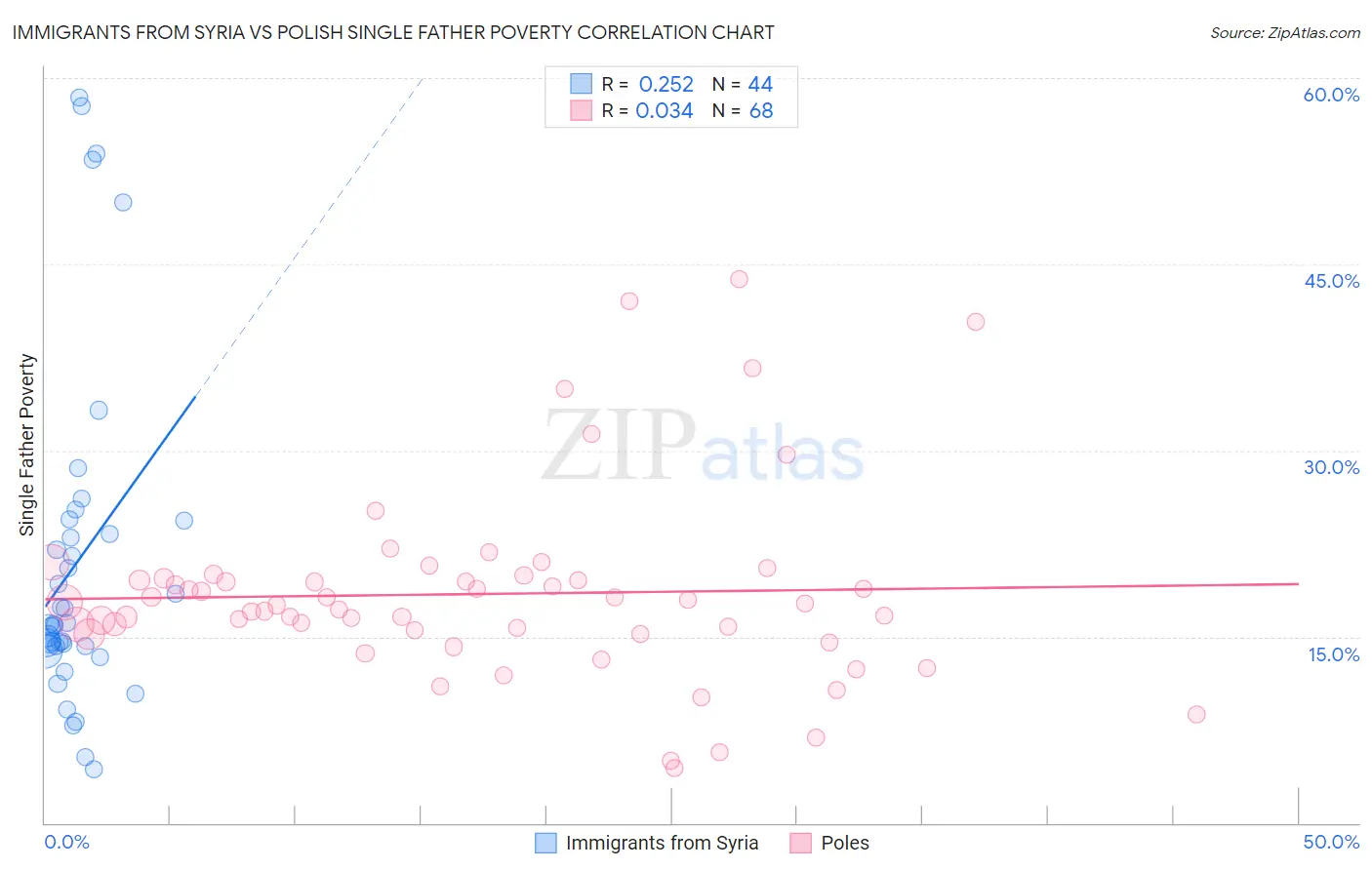 Immigrants from Syria vs Polish Single Father Poverty