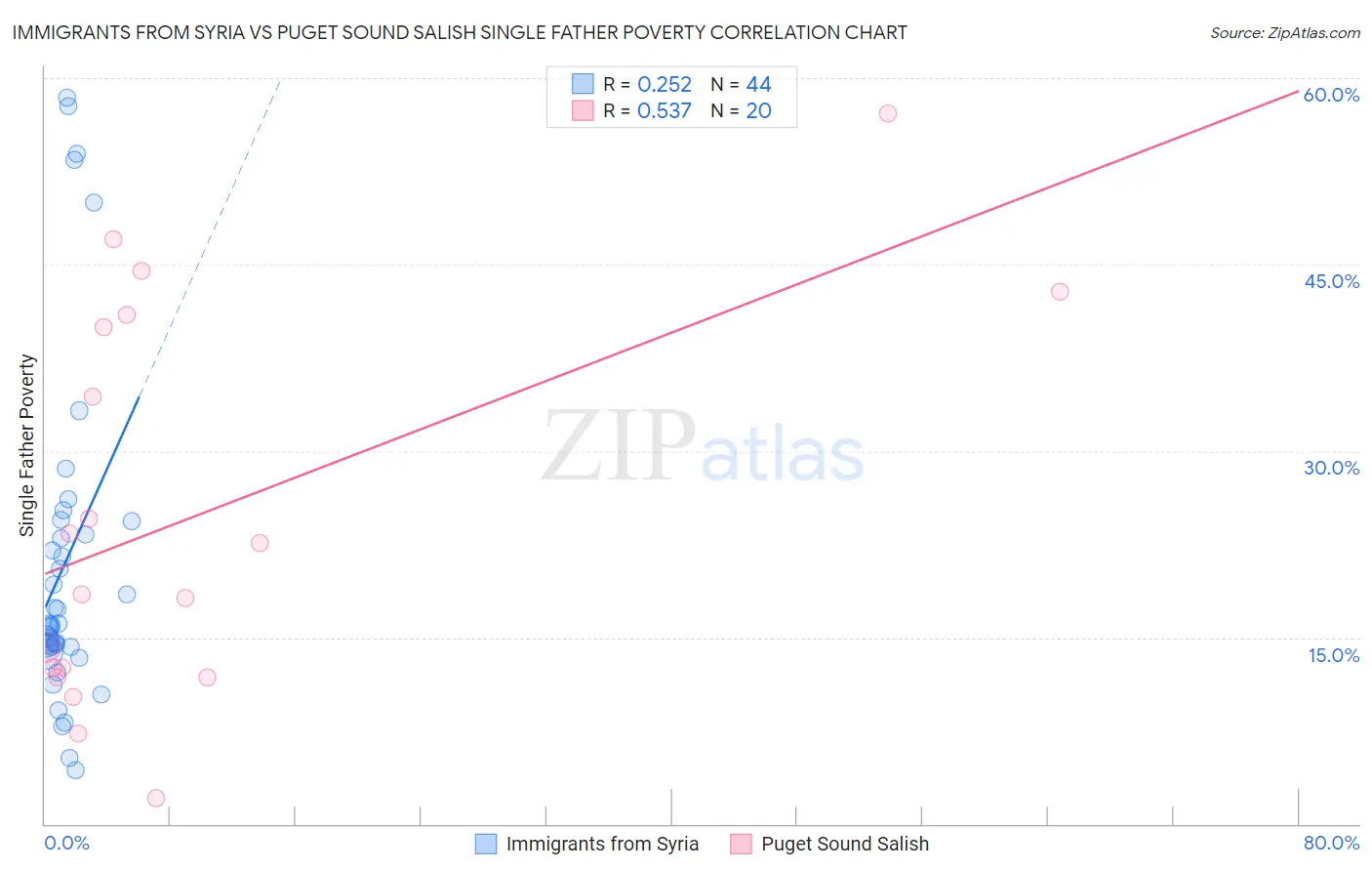 Immigrants from Syria vs Puget Sound Salish Single Father Poverty