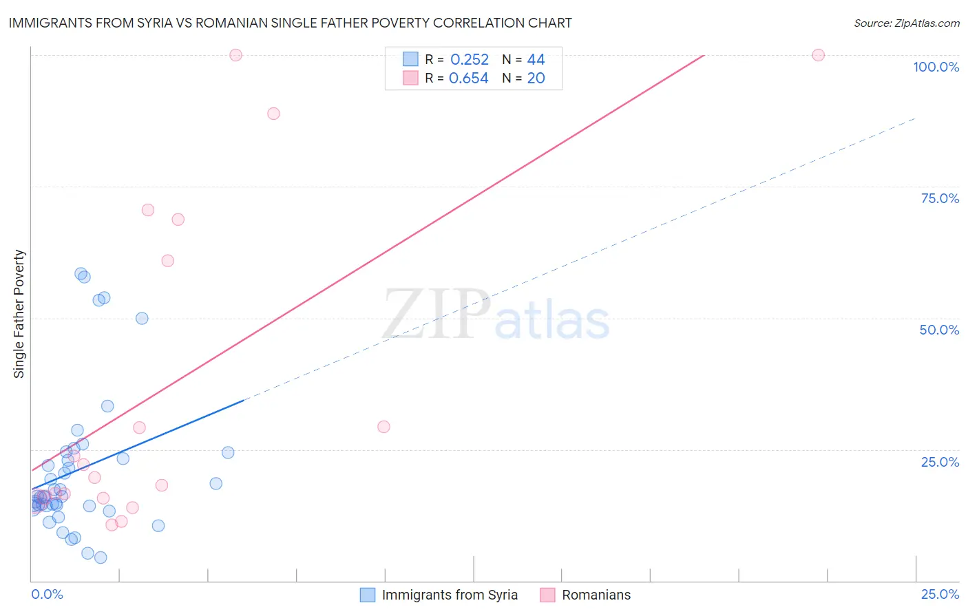 Immigrants from Syria vs Romanian Single Father Poverty