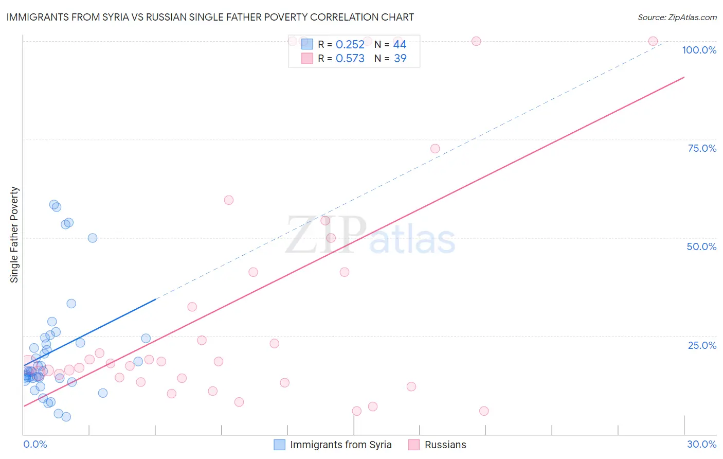 Immigrants from Syria vs Russian Single Father Poverty