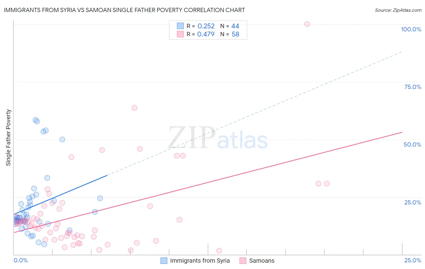 Immigrants from Syria vs Samoan Single Father Poverty