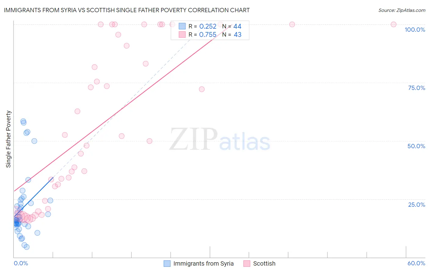 Immigrants from Syria vs Scottish Single Father Poverty