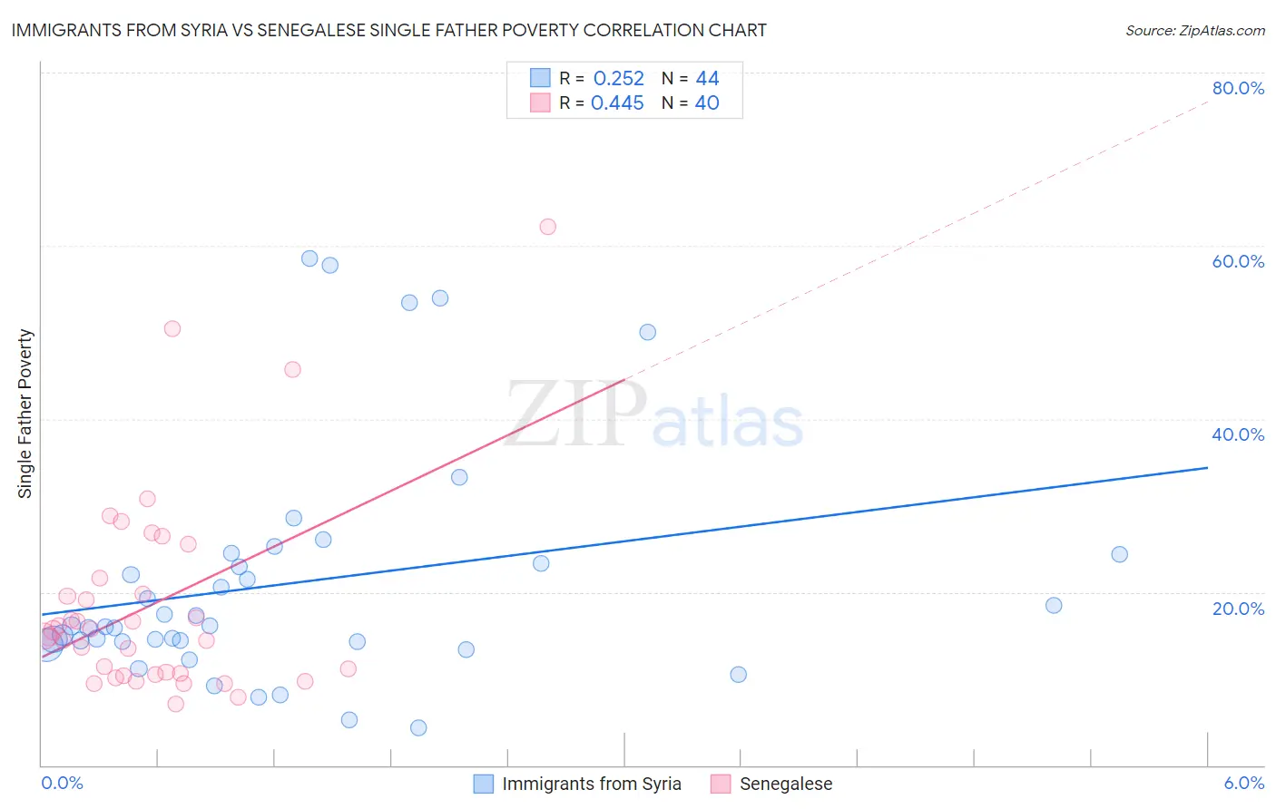 Immigrants from Syria vs Senegalese Single Father Poverty