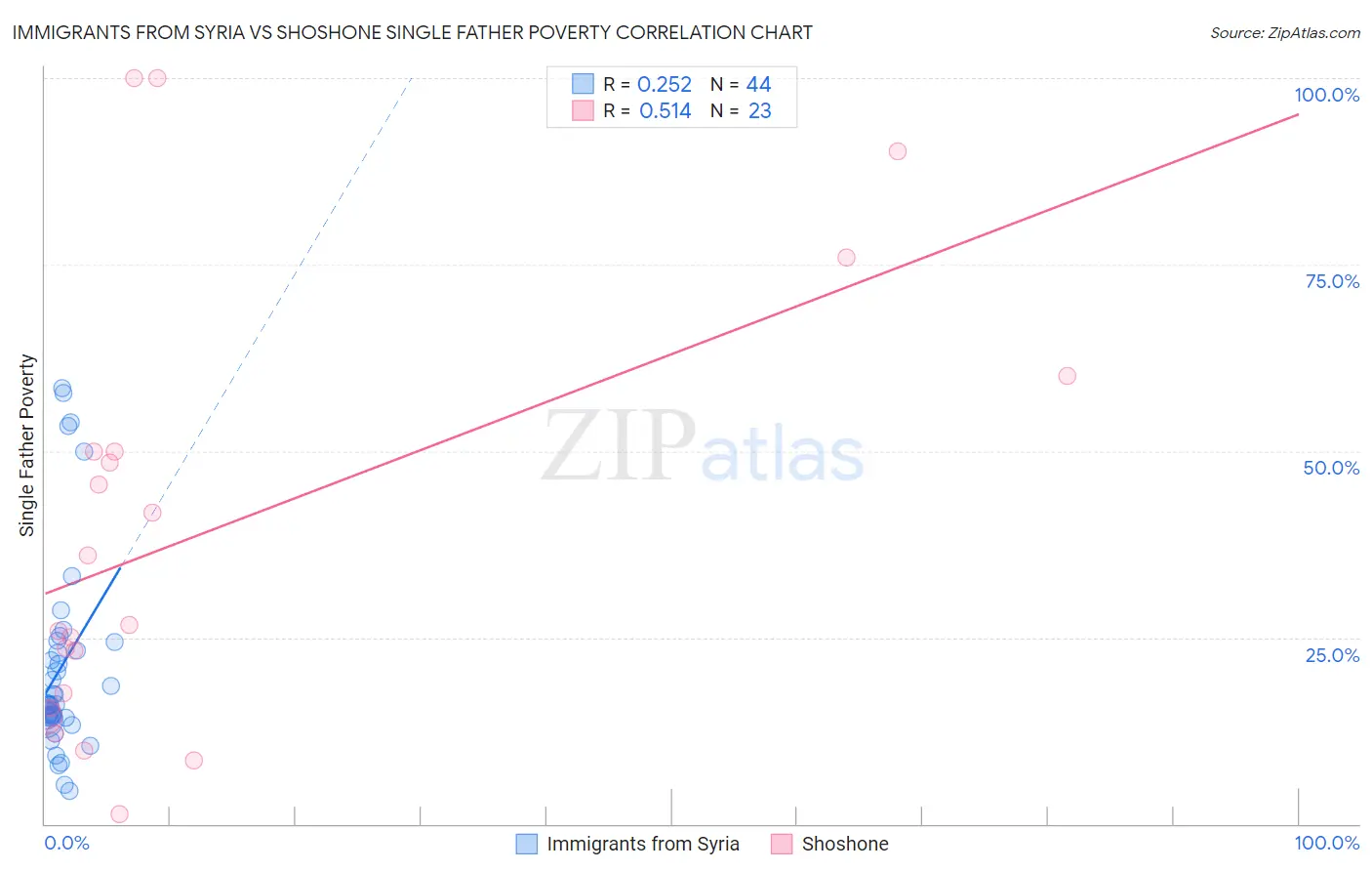 Immigrants from Syria vs Shoshone Single Father Poverty