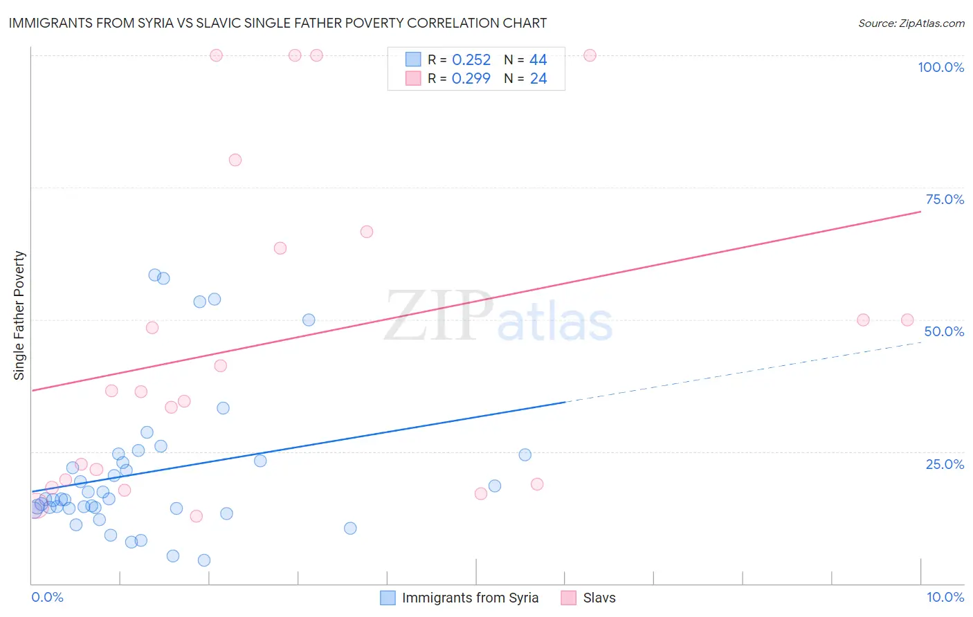 Immigrants from Syria vs Slavic Single Father Poverty