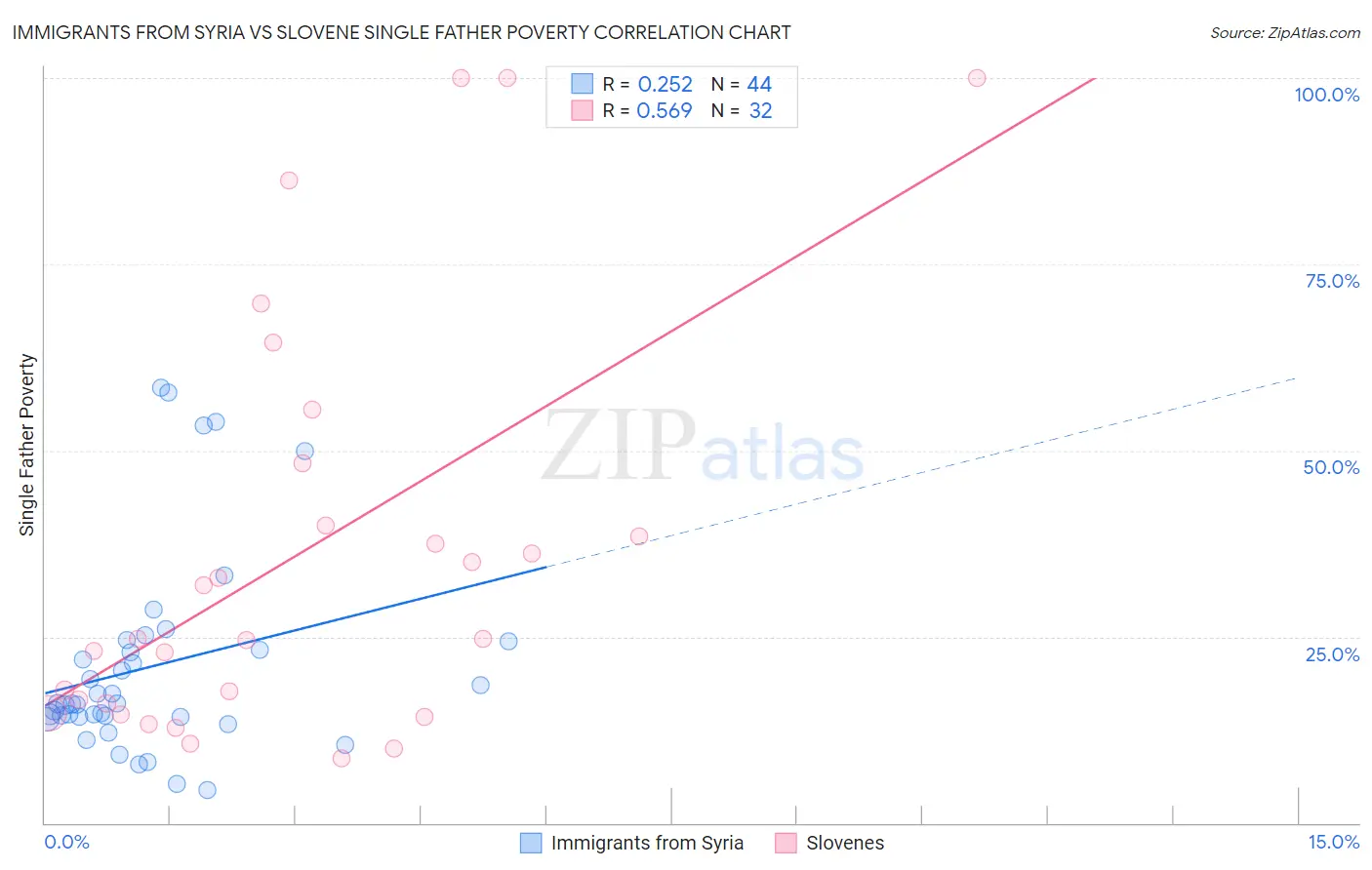 Immigrants from Syria vs Slovene Single Father Poverty