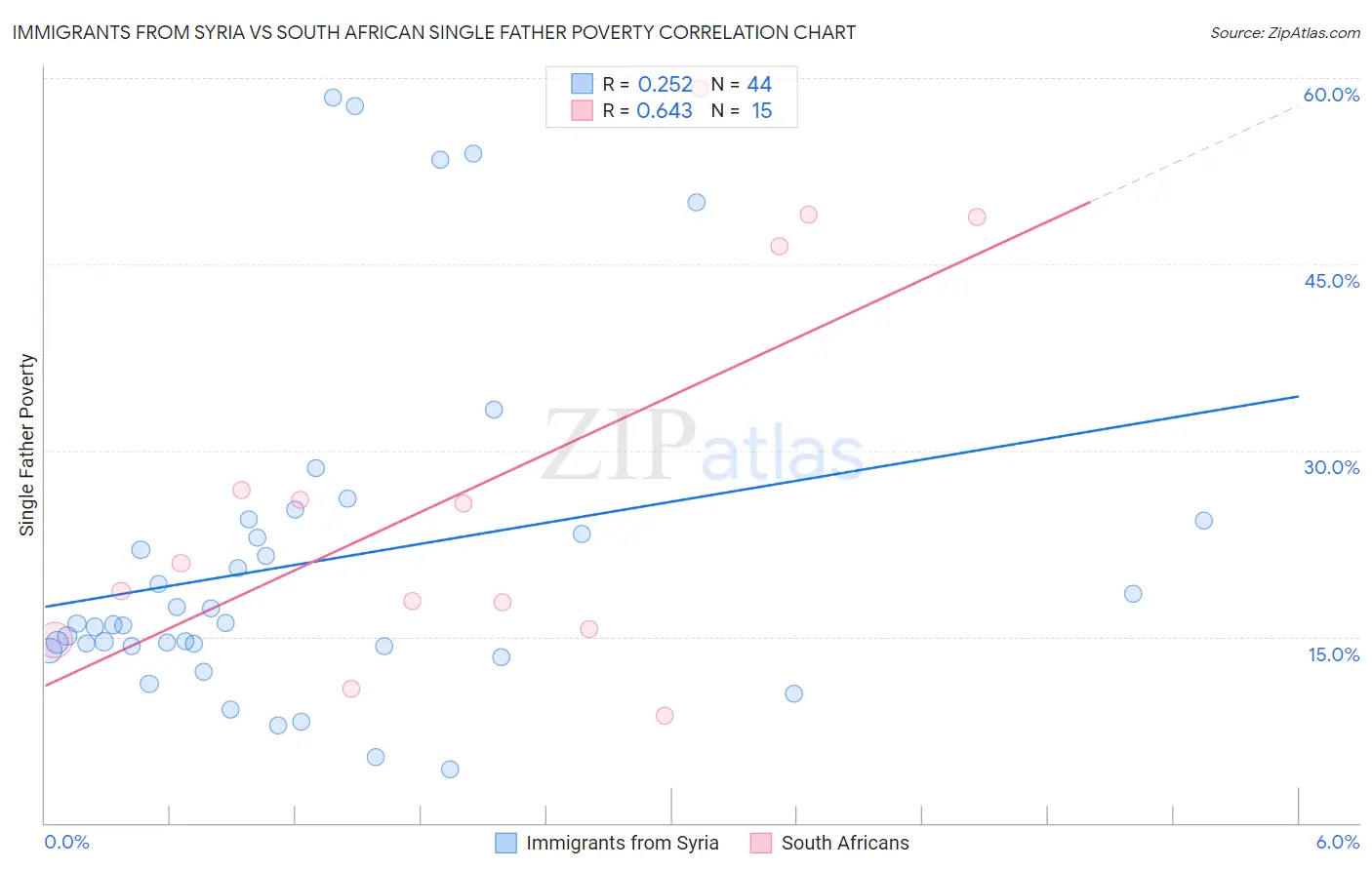 Immigrants from Syria vs South African Single Father Poverty