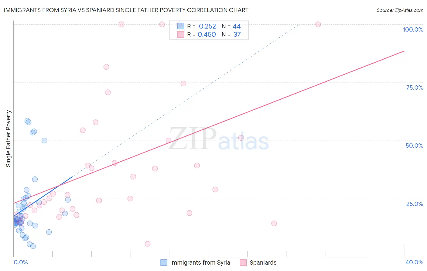 Immigrants from Syria vs Spaniard Single Father Poverty