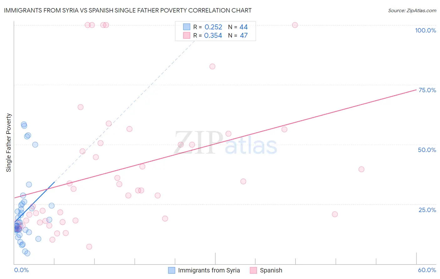 Immigrants from Syria vs Spanish Single Father Poverty