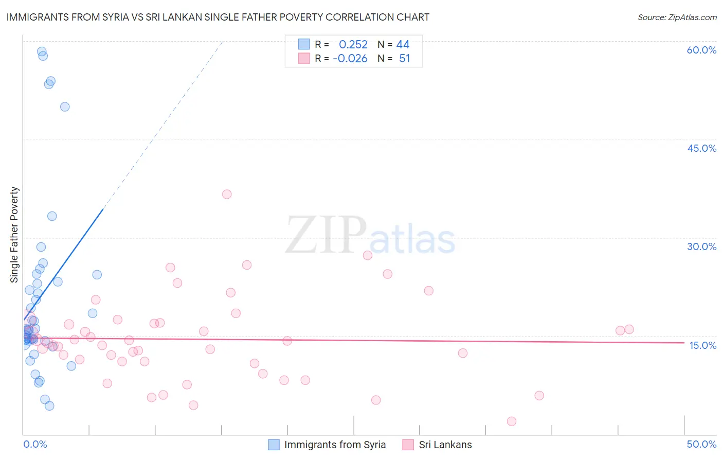Immigrants from Syria vs Sri Lankan Single Father Poverty