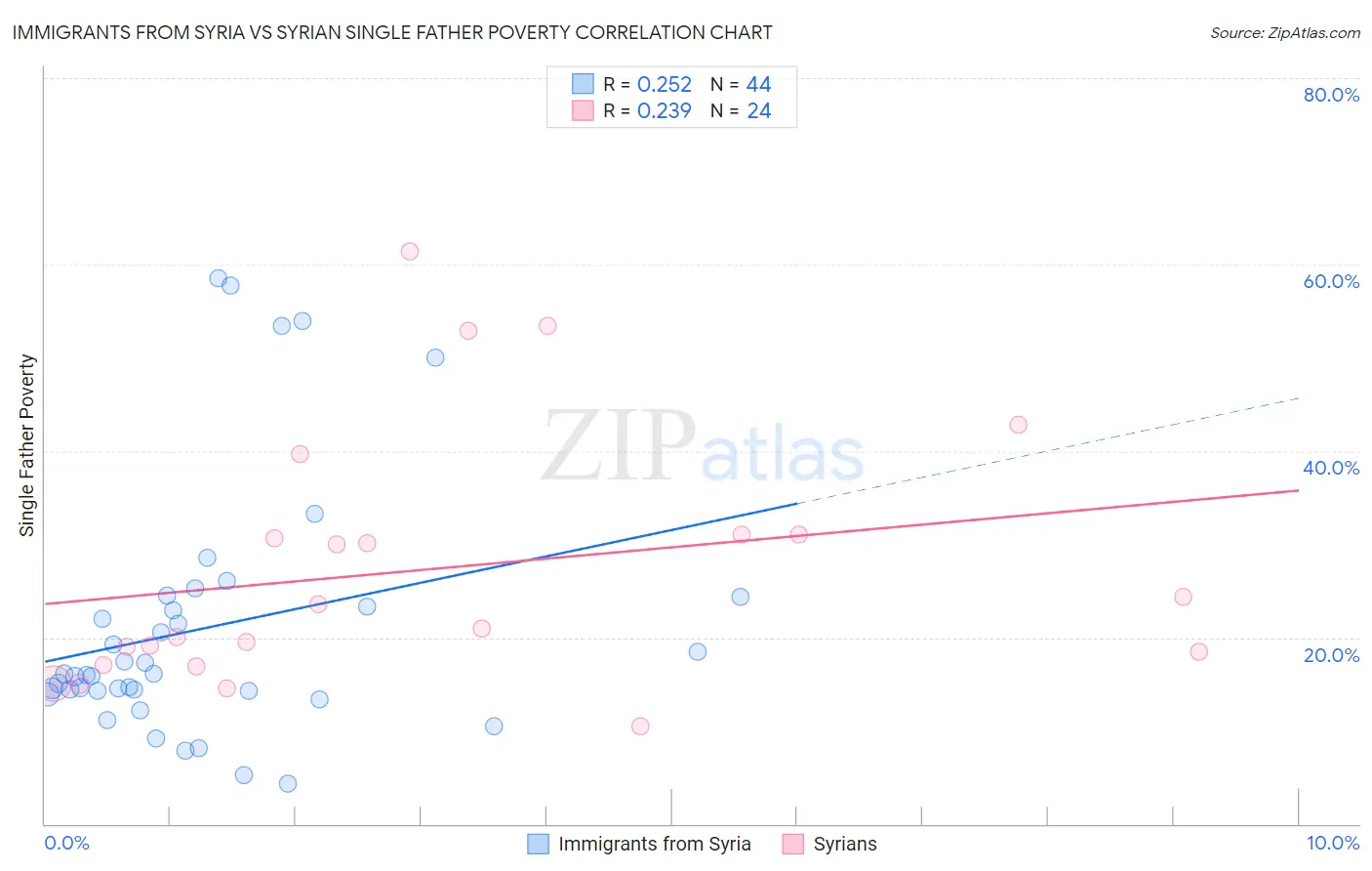 Immigrants from Syria vs Syrian Single Father Poverty