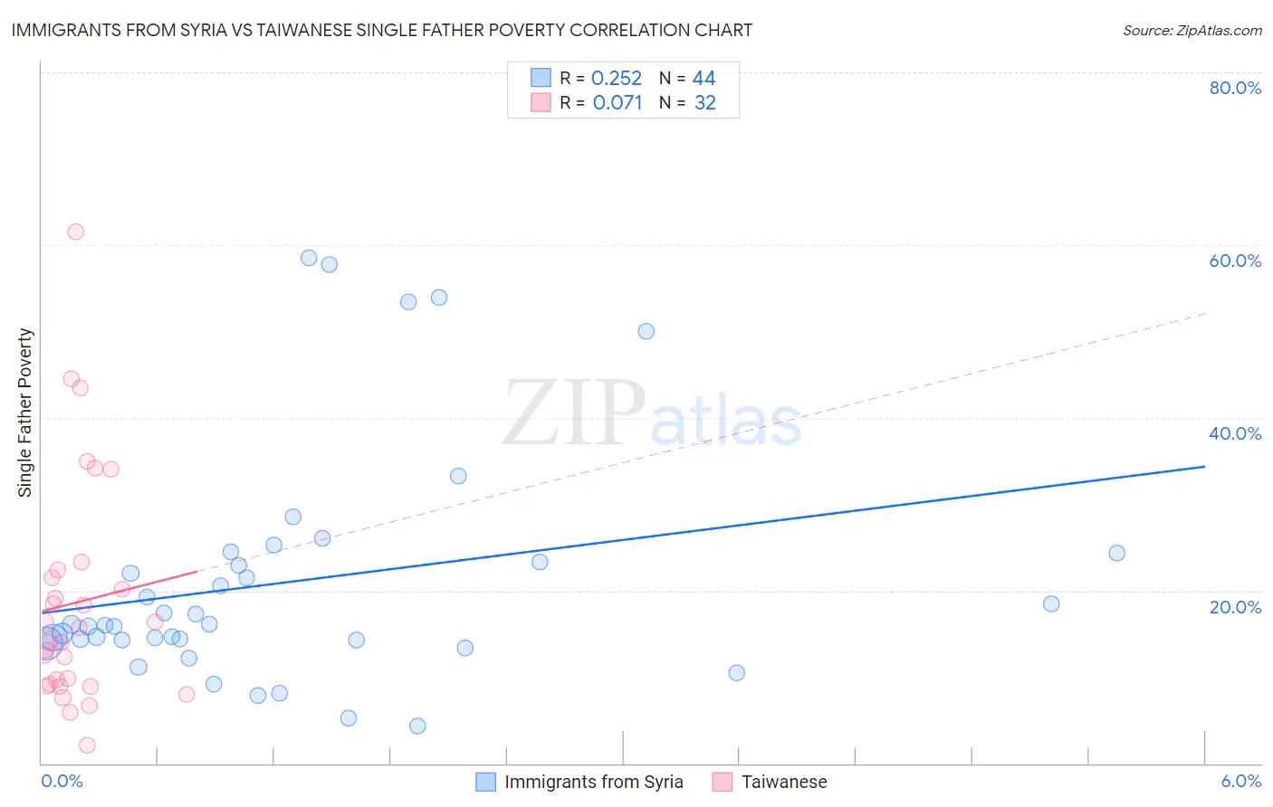 Immigrants from Syria vs Taiwanese Single Father Poverty