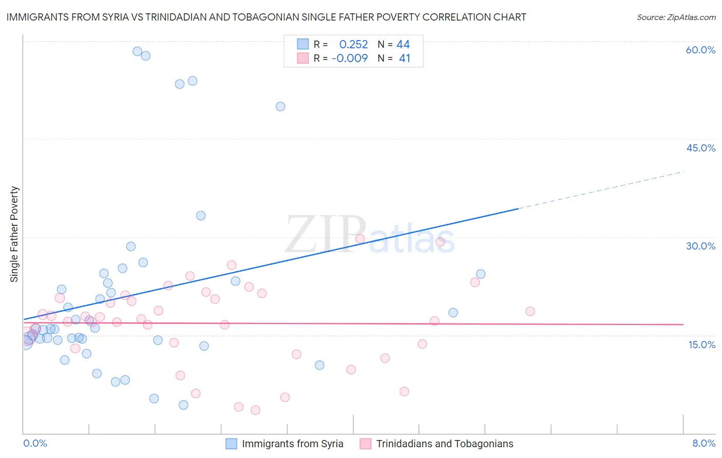 Immigrants from Syria vs Trinidadian and Tobagonian Single Father Poverty