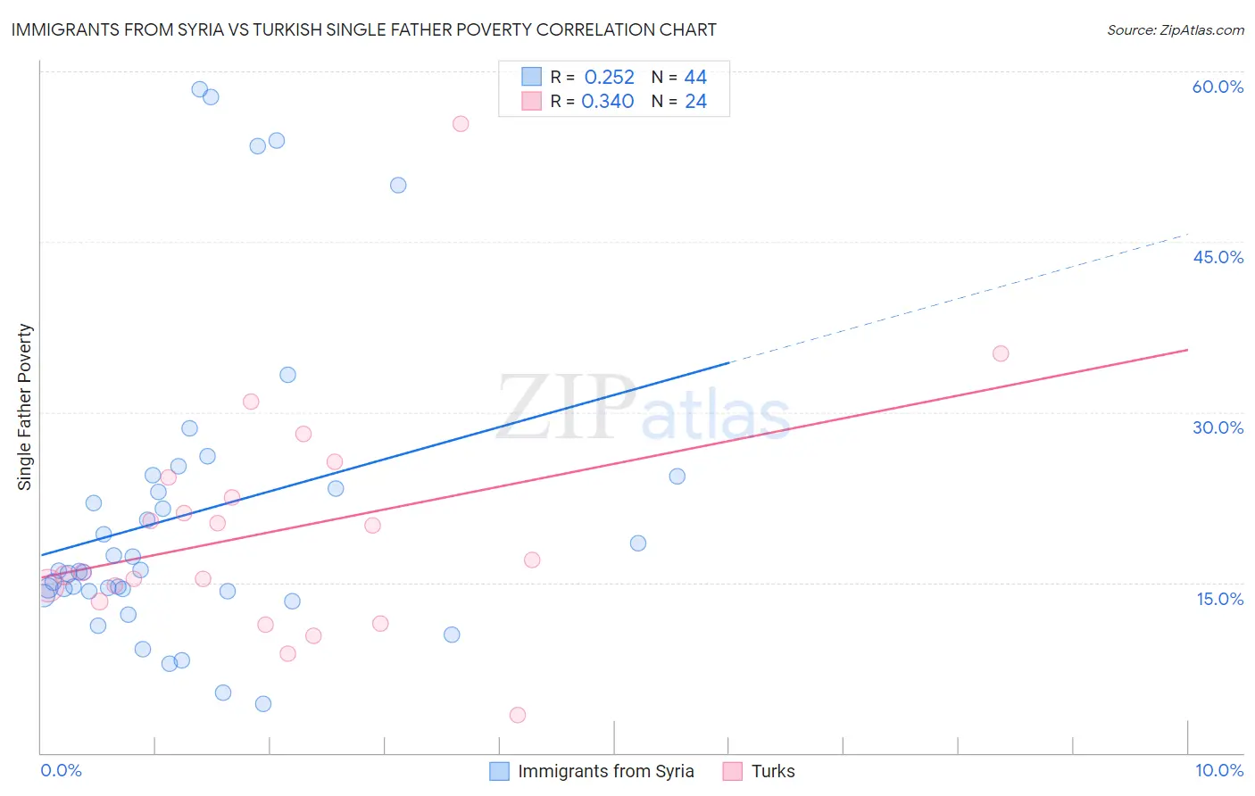 Immigrants from Syria vs Turkish Single Father Poverty