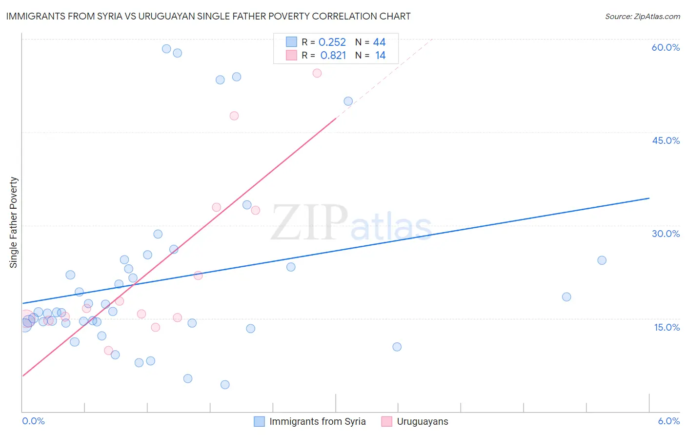 Immigrants from Syria vs Uruguayan Single Father Poverty
