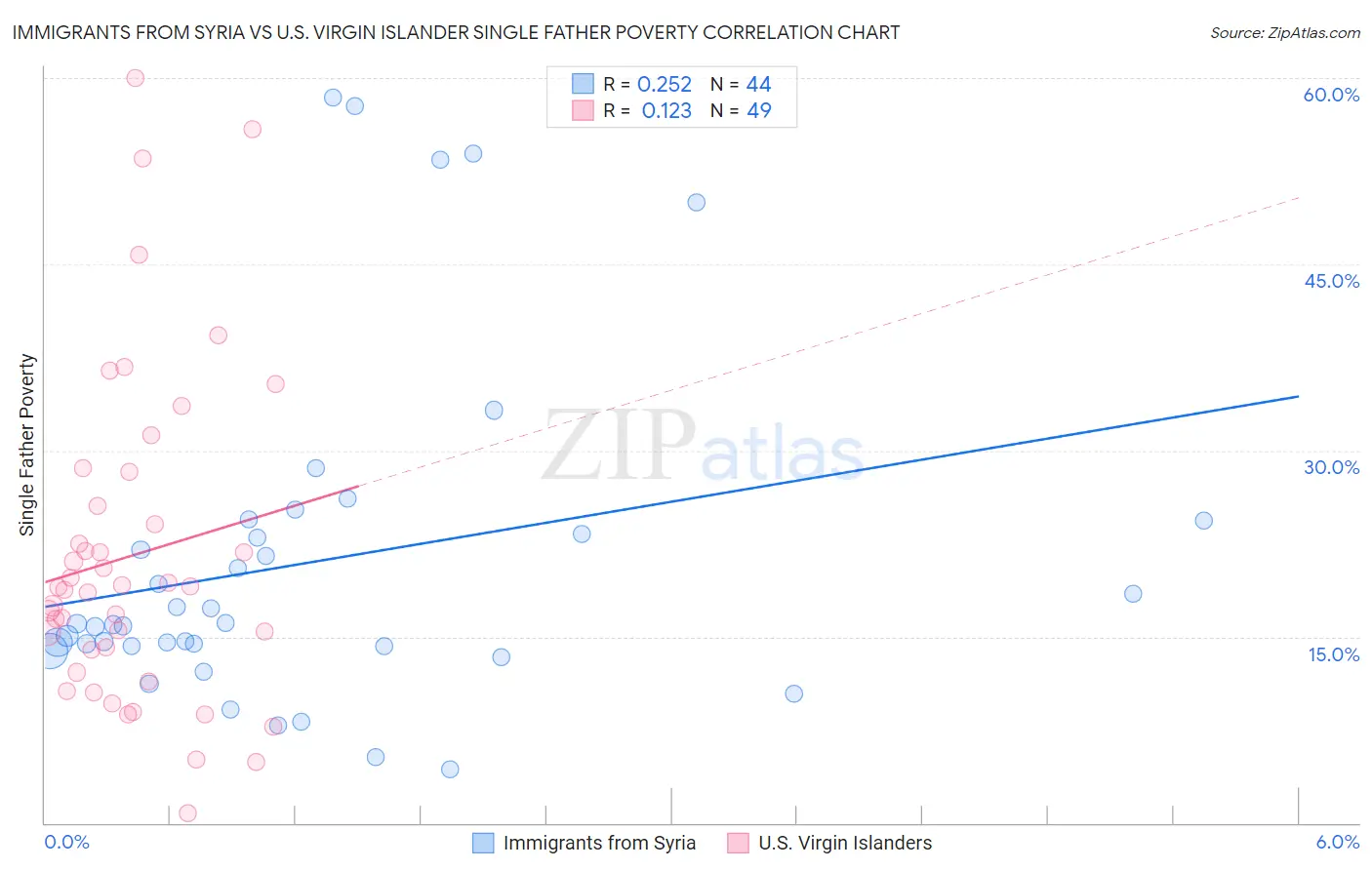 Immigrants from Syria vs U.S. Virgin Islander Single Father Poverty