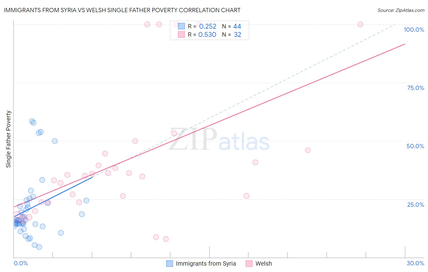 Immigrants from Syria vs Welsh Single Father Poverty
