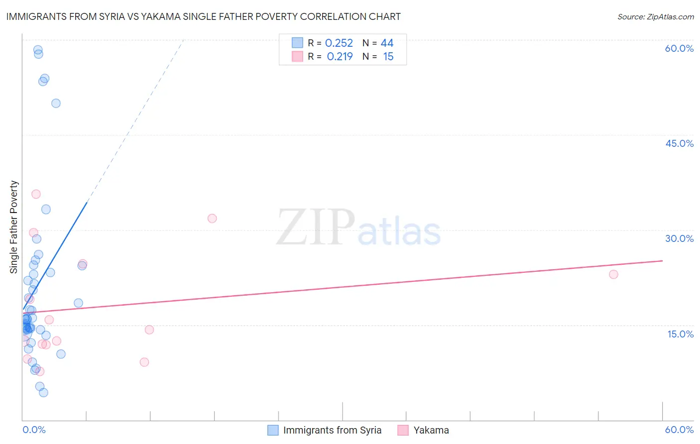 Immigrants from Syria vs Yakama Single Father Poverty