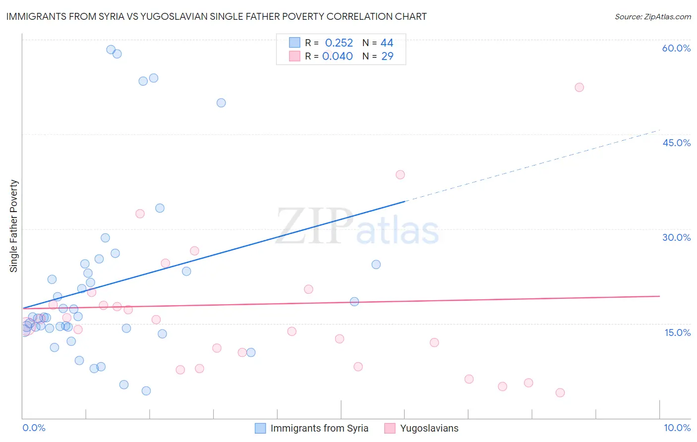 Immigrants from Syria vs Yugoslavian Single Father Poverty