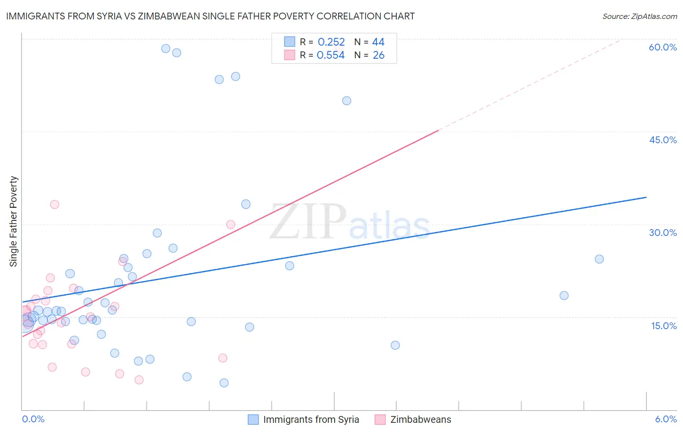 Immigrants from Syria vs Zimbabwean Single Father Poverty