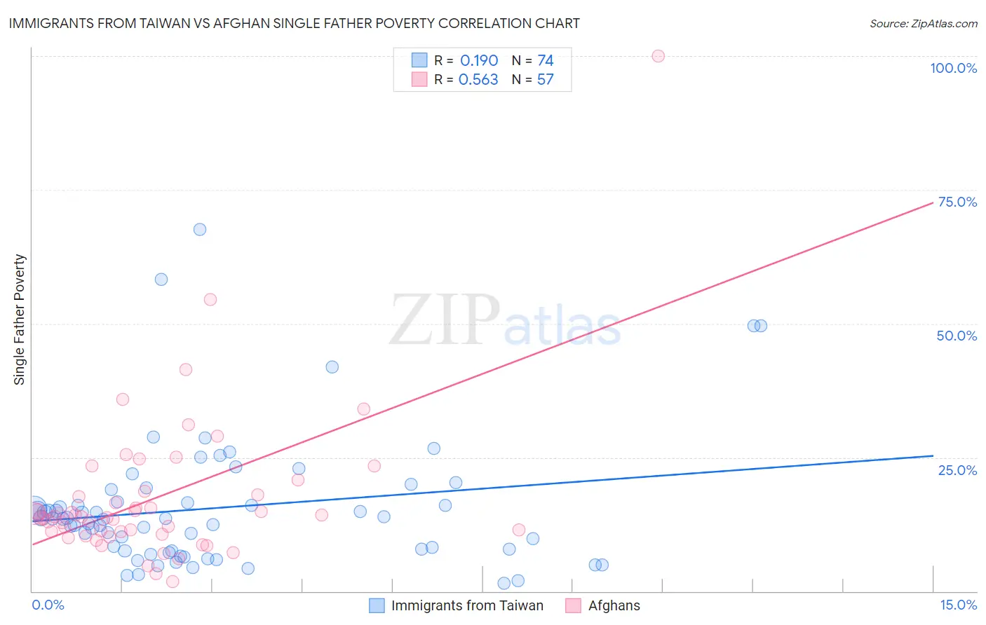 Immigrants from Taiwan vs Afghan Single Father Poverty