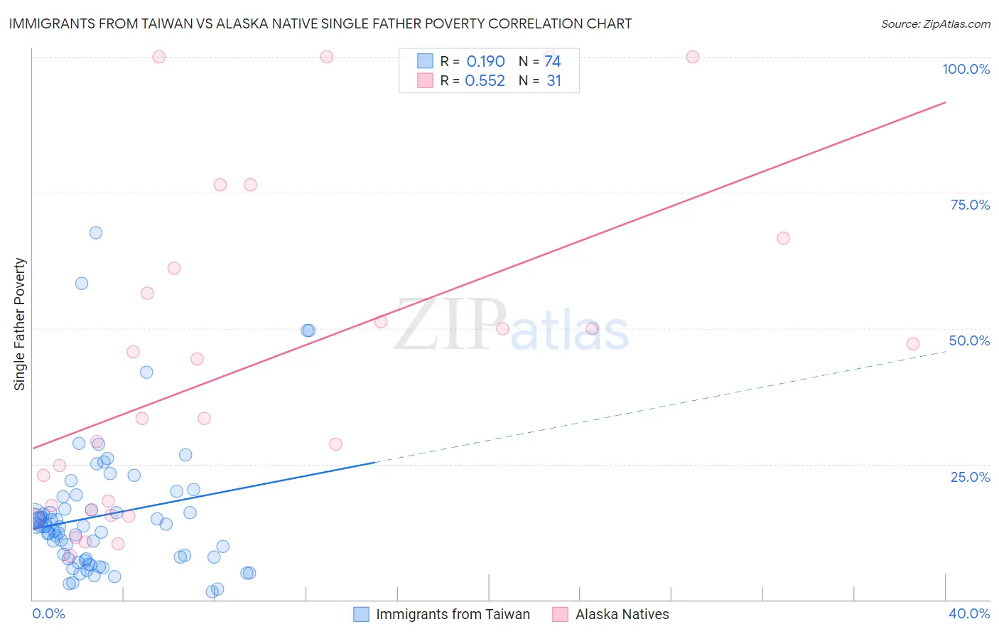 Immigrants from Taiwan vs Alaska Native Single Father Poverty