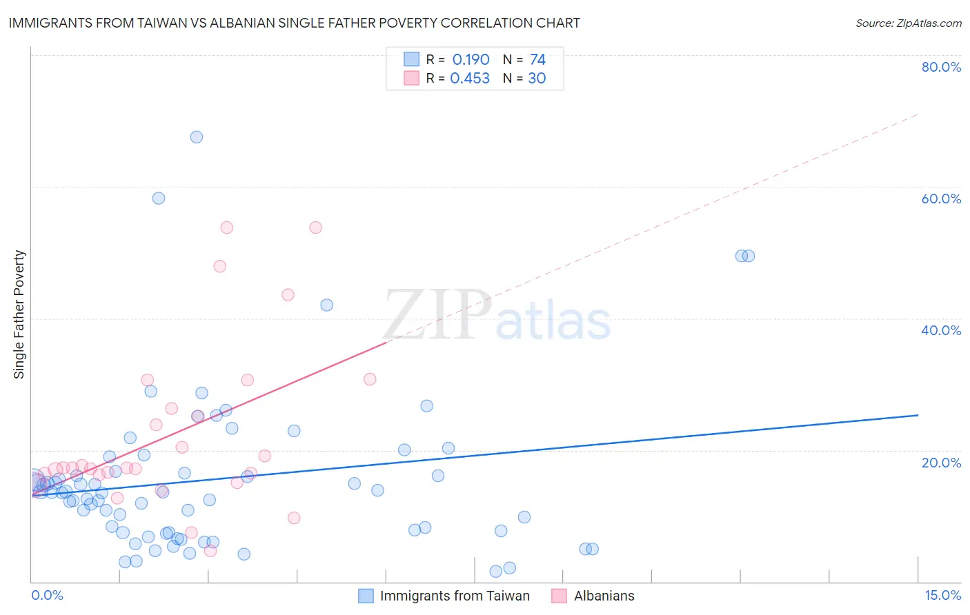 Immigrants from Taiwan vs Albanian Single Father Poverty