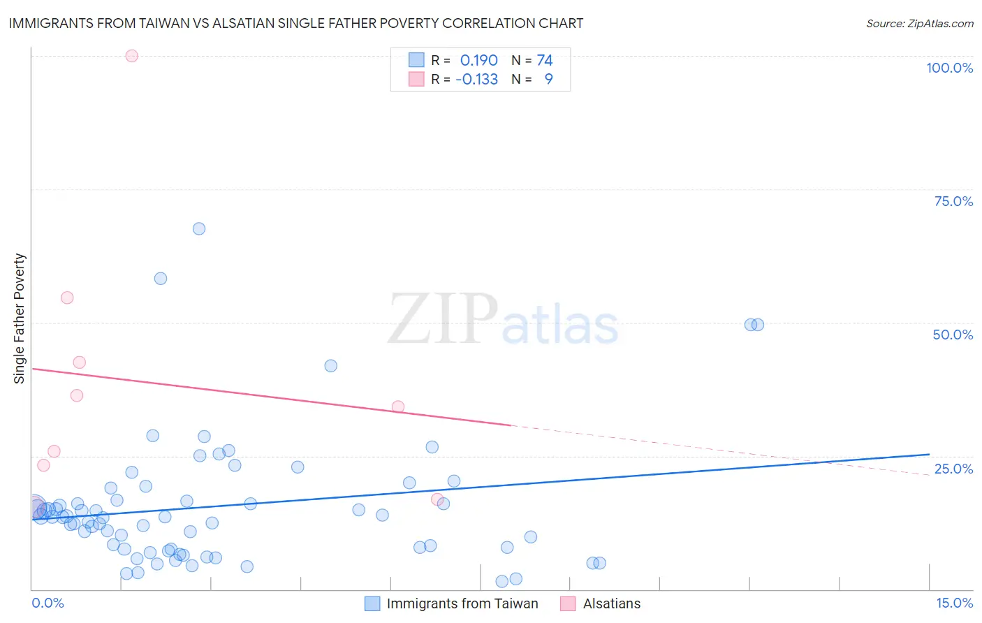 Immigrants from Taiwan vs Alsatian Single Father Poverty