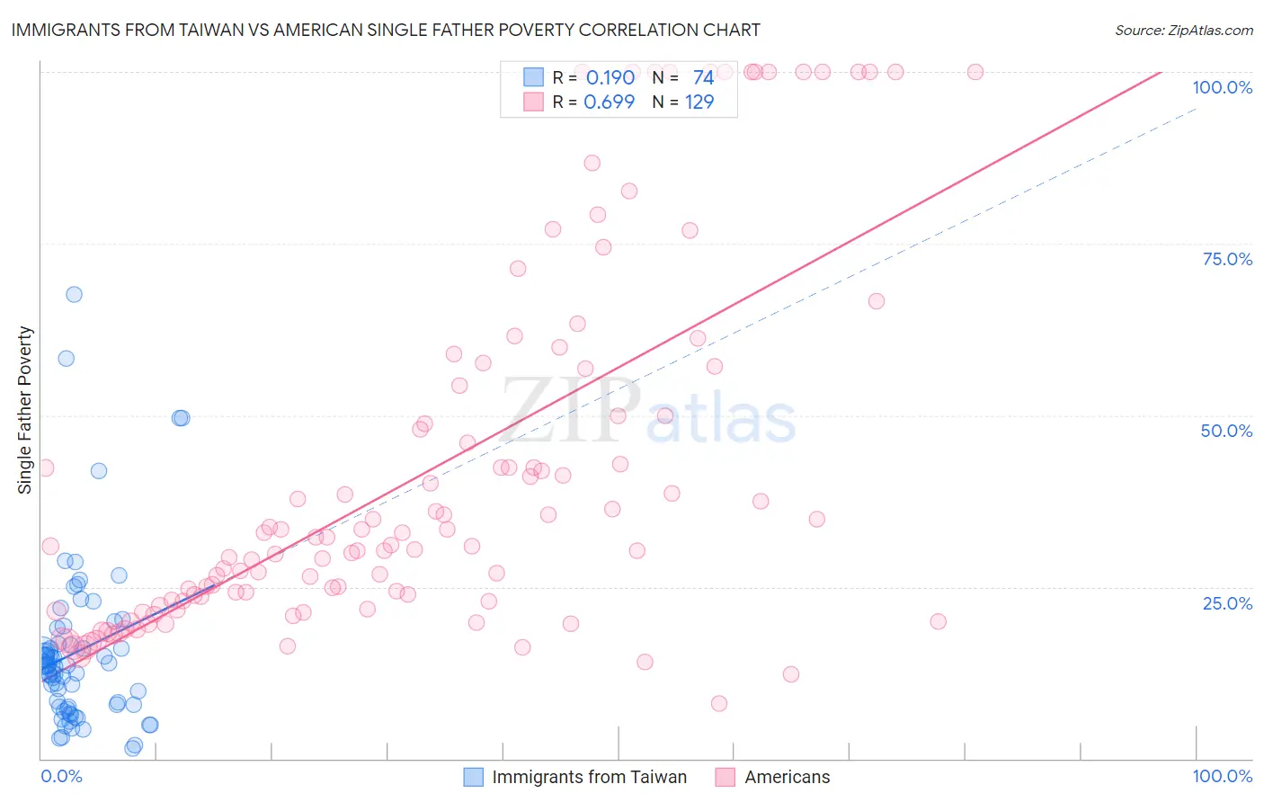 Immigrants from Taiwan vs American Single Father Poverty