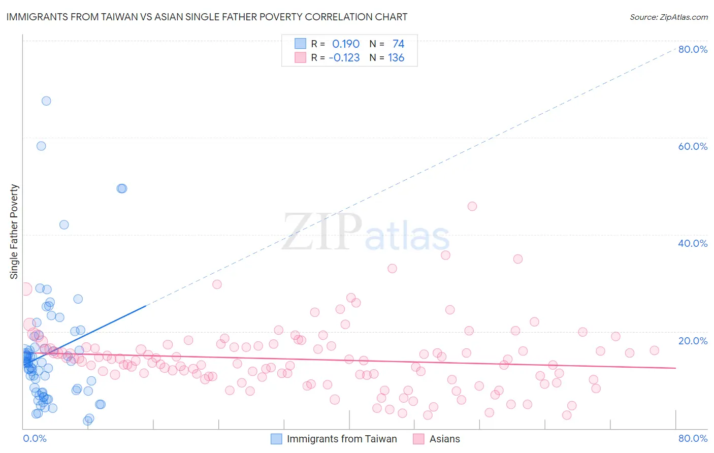 Immigrants from Taiwan vs Asian Single Father Poverty