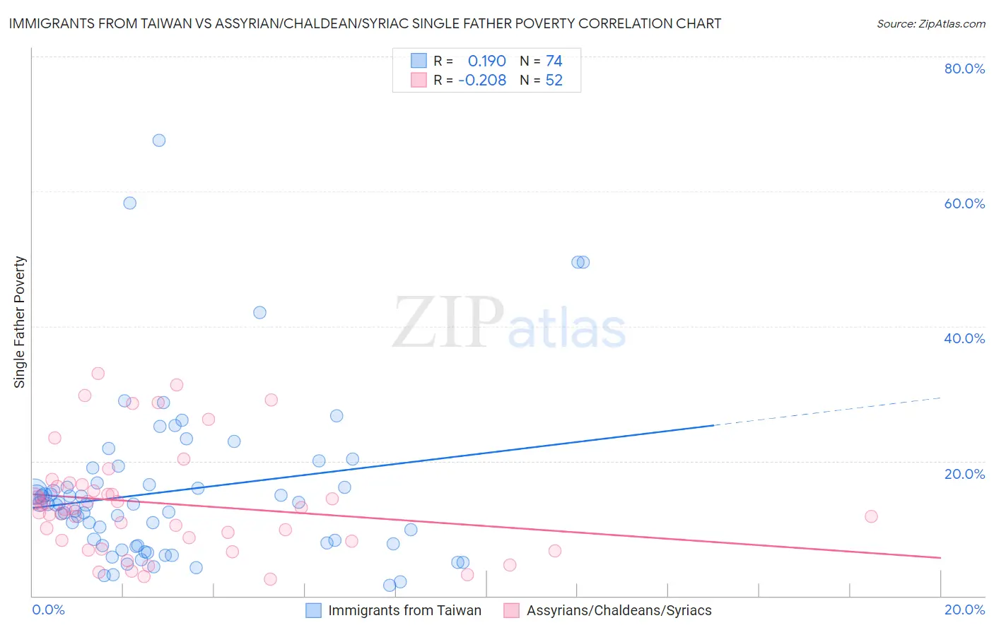 Immigrants from Taiwan vs Assyrian/Chaldean/Syriac Single Father Poverty